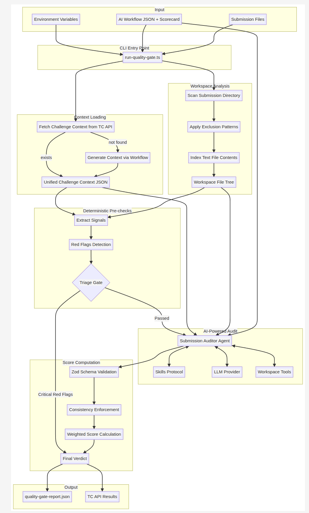 Architecture JSON